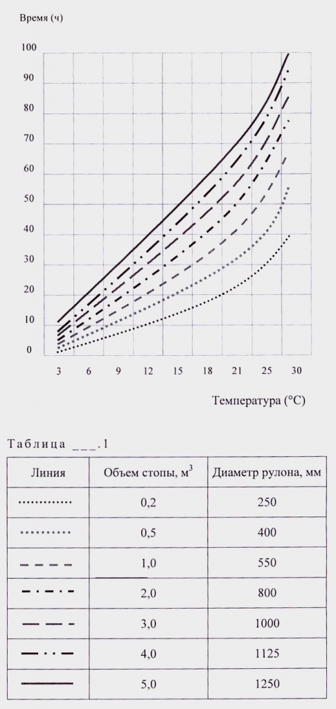 График акклиматизации бумаги